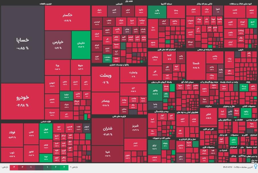 ریزش ۹۴ هزار واحدی شاخص کل؛ بازار ارزنده اما به شدت شکننده است
